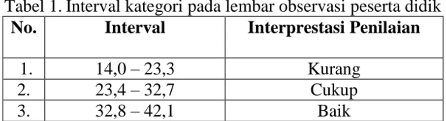 Tabel 1. Interval kategori pada lembar observasi peserta didik  No.  Interval  Interprestasi Penilaian 