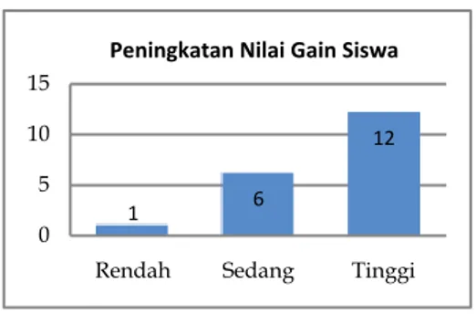 Gambar 1. Grafik Peningkatan Nilai Gain Siswa 