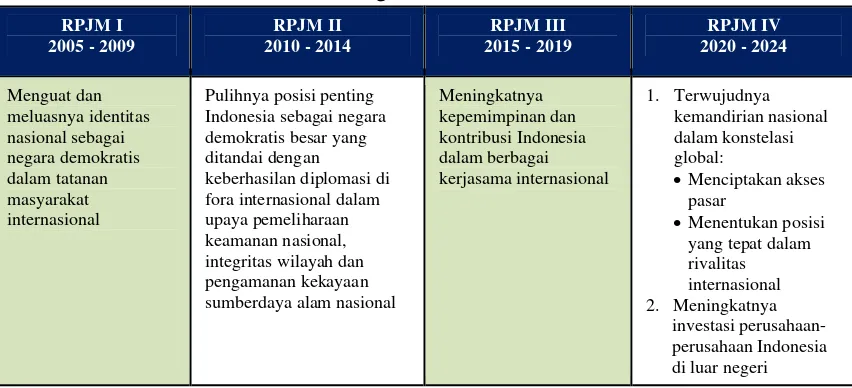 Tabel 1. Tahapan Pencapaian Sasaran Strategis RPJPN 2005-2025 Bidang Politik Luar Negeri 
