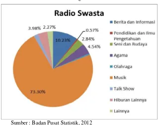 Grafik 4.1 Prosentase Program Acara Radio Pemerintah 