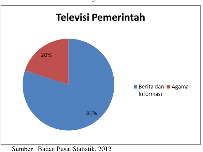 Grafik 4.3 Presentase Program Acara Televisi Pemerintah 