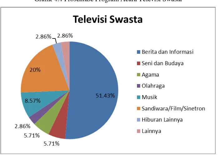Grafik 4.4 Prosentase Program Acara Televisi Swasta 