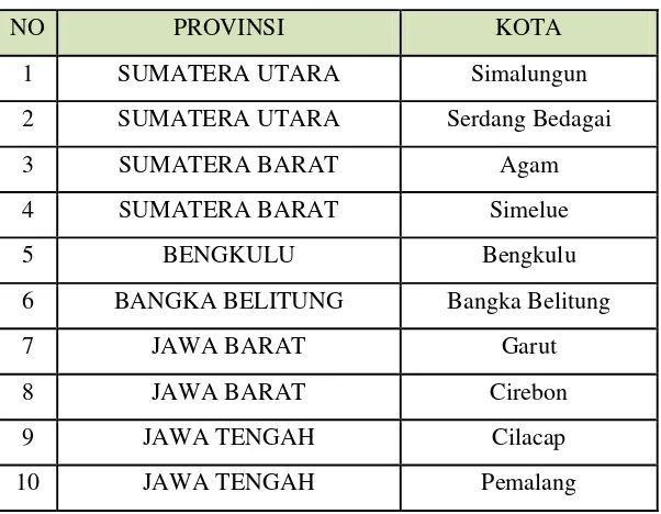 Tabel 4.4 Lokasi Pertunjukan Rakyat 2012 
