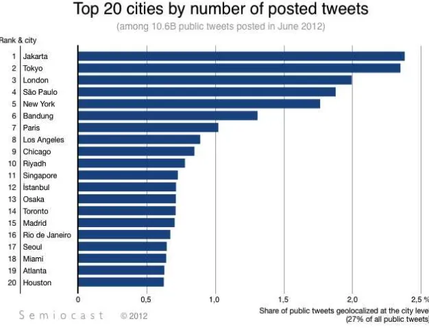 Grafik 4.11 Pengguna Konten Media Sosial menurut Jenis Kelamin 2012 