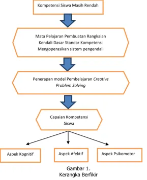 Gambar 1. Kerangka Berfikir 