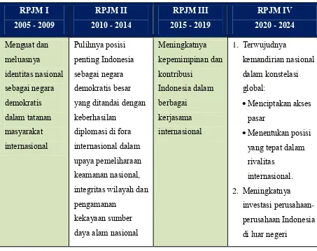 Tabel 1. Tahapan Pencapaian Sasaran Strategis RPJPN 2005-2025 Bidang Politik Luar Negeri 
