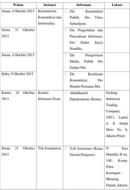 Tabel 2.1 Jadwal Pengumpulan Data 