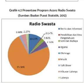 Grafik 4.1 Prosentase Program Acara Radio Pemerintah (Sumber: Badan Pusat Statistik, 