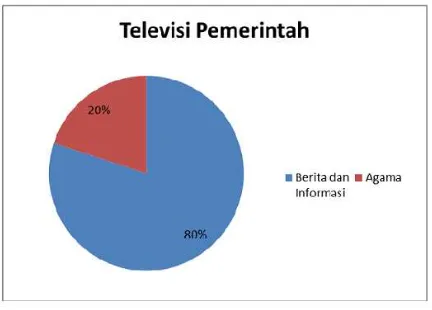 Grafik 4.3 Presentase Program Acara Televisi Pemerintah (Sumber: Badan Pusat 