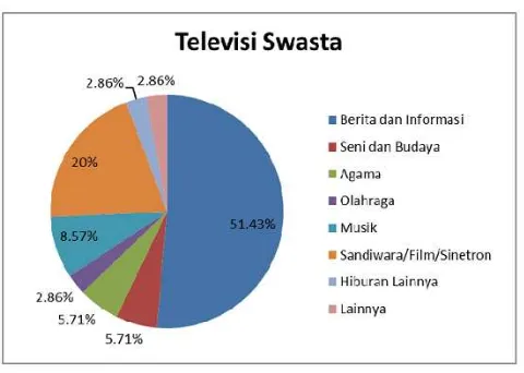 Grafik 4.4 Prosentase Program Acara Televisi Swasta 