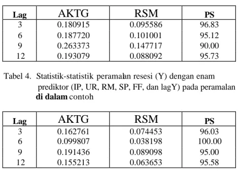 Tabel 3.  Statistik-statistik peramalan resesi (Y) dengan lima  prediktor  (IP, UR, RM, SP, dan FF)  pada  peramalan  di  dalam contoh      Lag  AKTG  RSM  PS  3  0.180915  0.095586  96.83  6  0.187720  0.101001  95.12  9  0.263373  0.147717  90.00  12  0.
