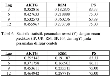 Tabel 5 .  Statistik -statistik peramalan resesi (Y) dengan lima                  prediktor (IP, UR, RM, SP, dan FF) pada peramalan                  di luar contoh  Lag  AKTG  RSM  PS  3  0.352816  0.182835  83.33  6  0.427633  0.218888  75.00  9  0.532573
