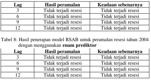 Tabel 7: Hasil penerapan model RSAB untuk peramalan resesi tahun 2004                dengan menggunakan lima prediktor  
