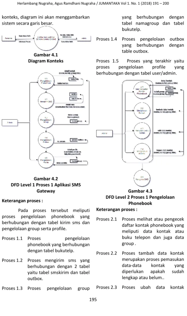 Gambar 4.1  Diagram Konteks 