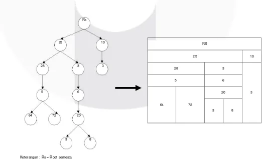 Gambar 3-7 Transformasi Tree ke Bentuk Treemap 