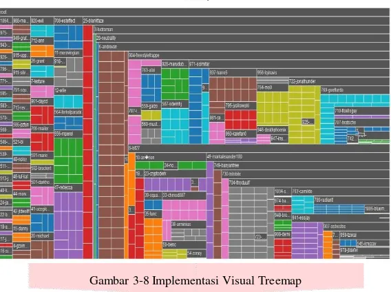 Gambar 3-8 Implementasi Visual Treemap 