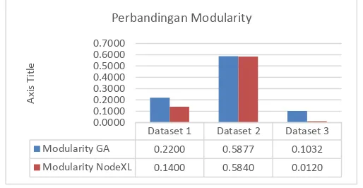Grafik 4-6 Perbandingan Modularity 