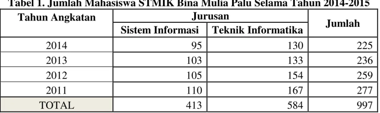 Tabel 1. Jumlah Mahasiswa STMIK Bina Mulia Palu Selama Tahun 2014-2015 