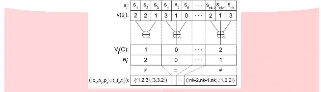 Gambar 2.1 Contoh pembangunan vertex dengan k = 3 dan m = 4 [15] 