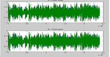 Gambar 3.2 Plot sinyal cover audio dan stego audio 