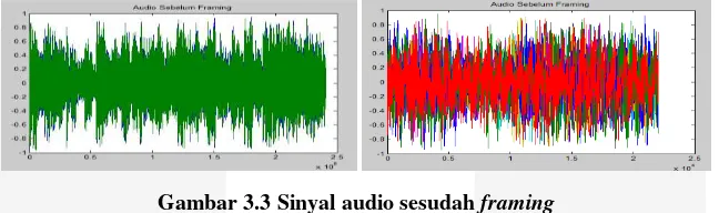 Gambar 3.3 Sinyal audio sesudah framing 