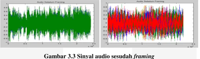 Gambar 3.3 Sinyal audio sesudah framing 
