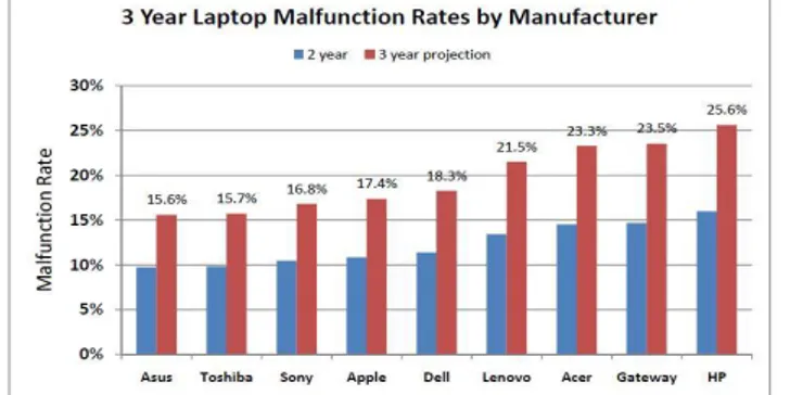 Gambar  1  Grafik  Tingkat  Kerusakan  Laptop     Karena Kesalahan Pabrik dalam 3 Tahun
