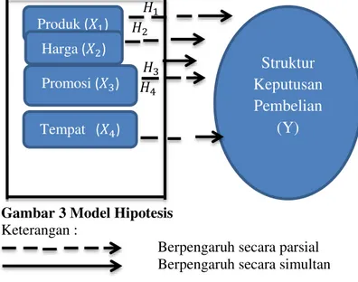 Gambar 3 Model Hipotesis 