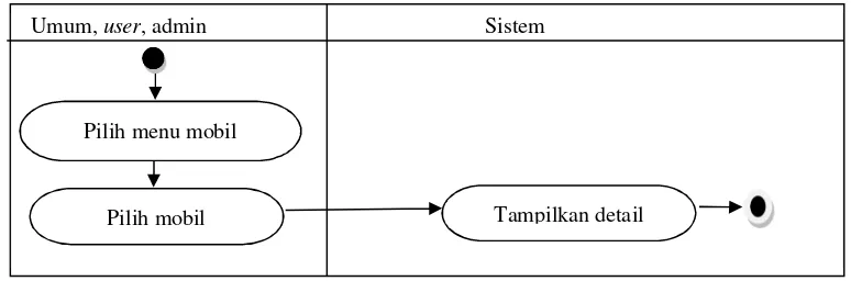 Gambar 2. Activity diagram lihat mobil (aktor : umum, user, admin) 