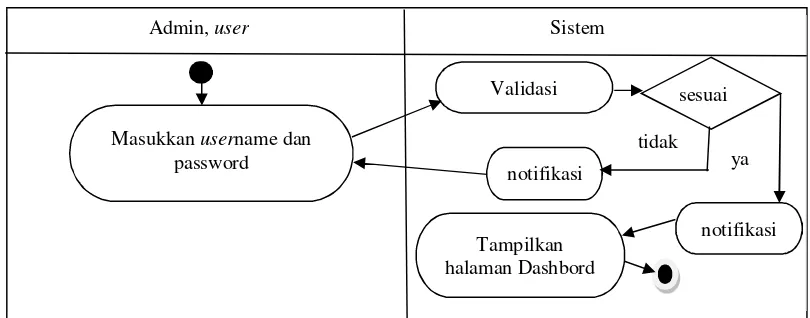 Gambar 3. Activity diagram login (aktor : admin dan user) 