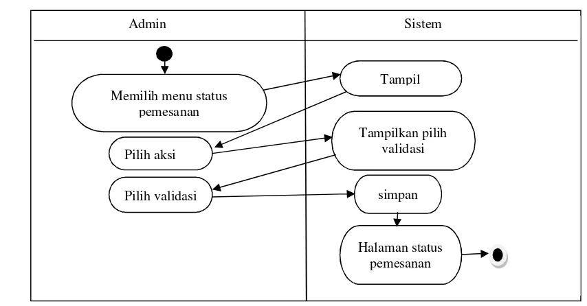 Gambar 6. Activity diagram edit status pemesanan (aktor : admin) 