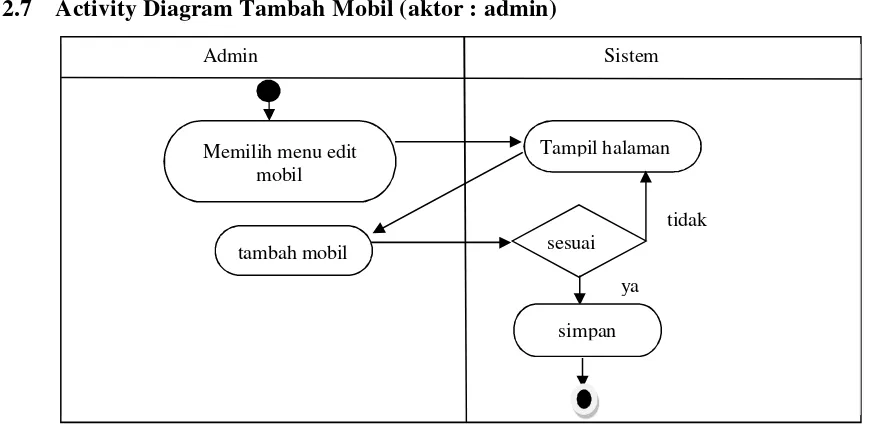 Gambar 8. Activity diagram tambah mobil (aktor : admin) 