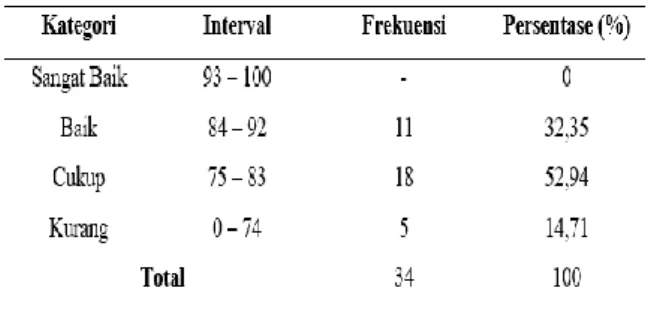 Tabel  9  Distribusi  Frekuensi  dan  Persentase  Hasil  Belajar  Fisika  Peserta  Didik  Siklus II 