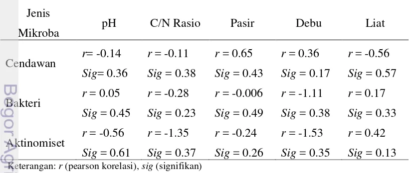 Tabel 1  Pearson Korelasi antara jenis mikroba dengan sifat fisik & kimia tanah  