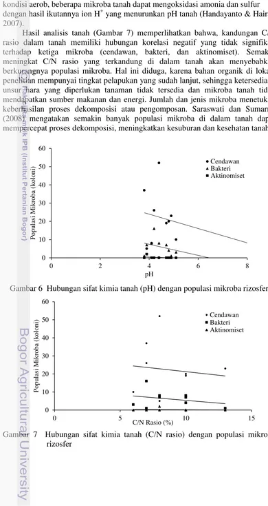 Gambar 6  Hubungan sifat kimia tanah (pH) dengan populasi mikroba rizosfer