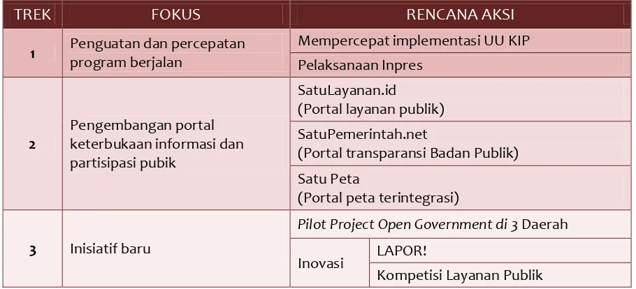 Tabel 2.2. Pelaksanaan Rencana Aksi 2012 Sesuai Strategi Tiga Trek 