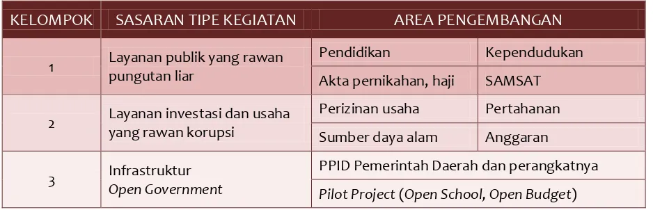 Tabel 2.3. Pengelompokkan Rencana Aksi 2013 dalam 3 Area Strategis 