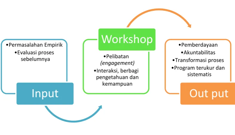 Gambar 2. Alur Kegiatan 