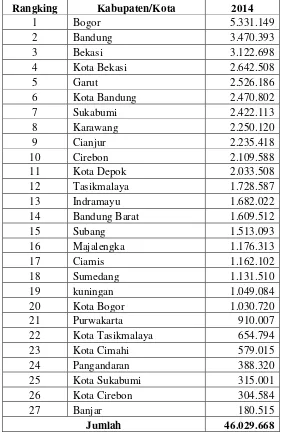 Tabel 1. Rangking Kabupaten/Kota se-Jawa Barat 