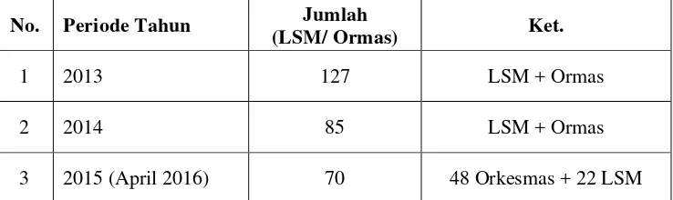 Tabel 4. Jumlah OMS Aktif Tahun 2013 - 2016 Kabupaten Bogor 
