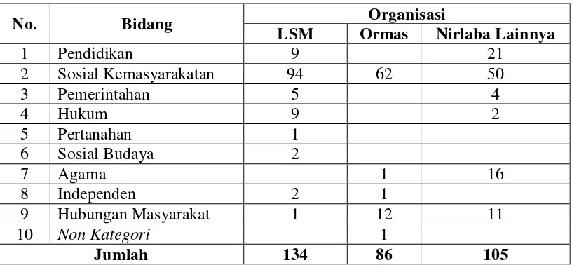 Tabel 5. Bidang Organisasi OMS Kabupaten Bogor 2014 