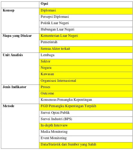 Tabel 3.1. Komponen Konseptual dalam Indeks Diplomasi Indonesia 