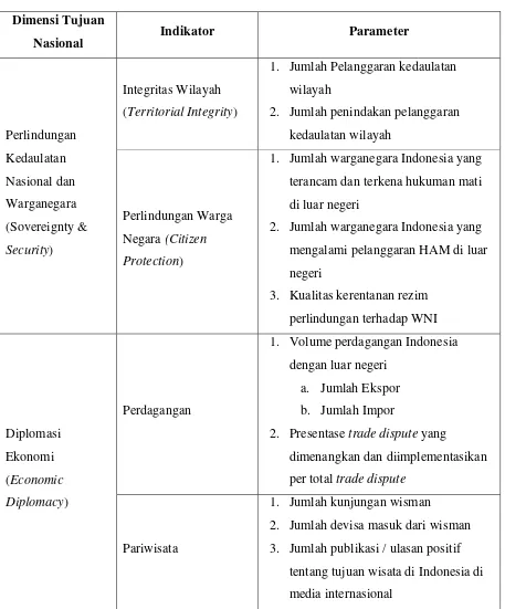 Tabel 3.3. Matriks Indikator Indeks Politik Luar Negeri Indonesia  