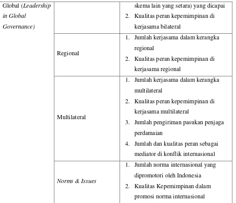 Tabel 3.4. Komponen Konseptual dalam Indeks Politik Luar Negeri Indonesia 