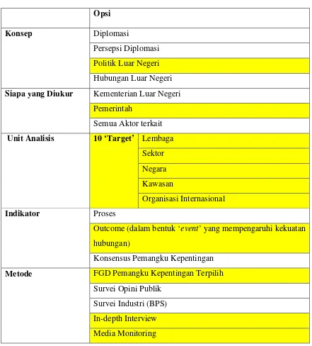 Tabel 3.5. Komponen Konseptual dalam Indeks Politik Luar Negeri Indonesia 