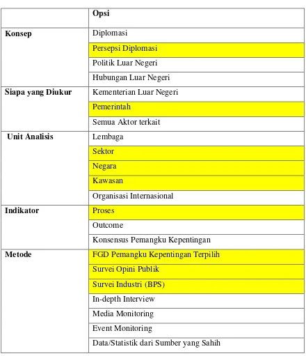 Tabel 3.6. Komponen Konseptual dalam Indeks Persepsi Diplomasi Indonesia 