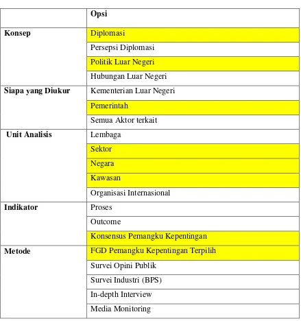 Tabel 3.7. Komponen Konseptual dalam Indonesia Diplomacy Scorecard 