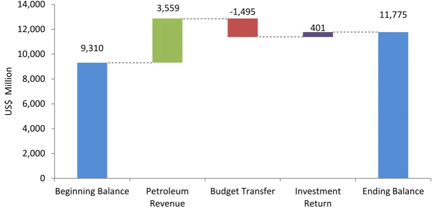 Figure 2 - Movement in Net Assets during 2012  