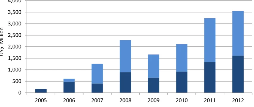 Figure 3 - Annual Petroleum Revenue  