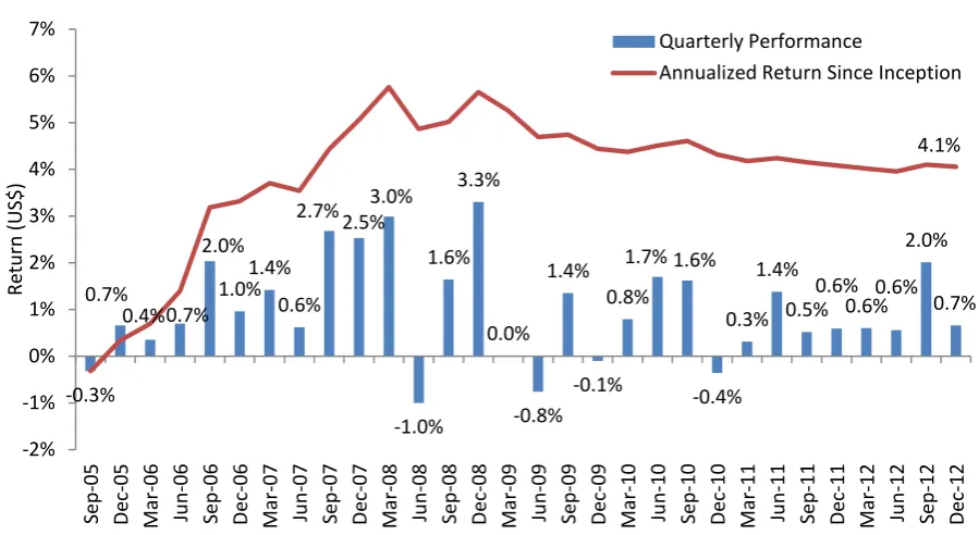 Figure 5 - Quarterly Net Nominal Investment Returns since Inception 